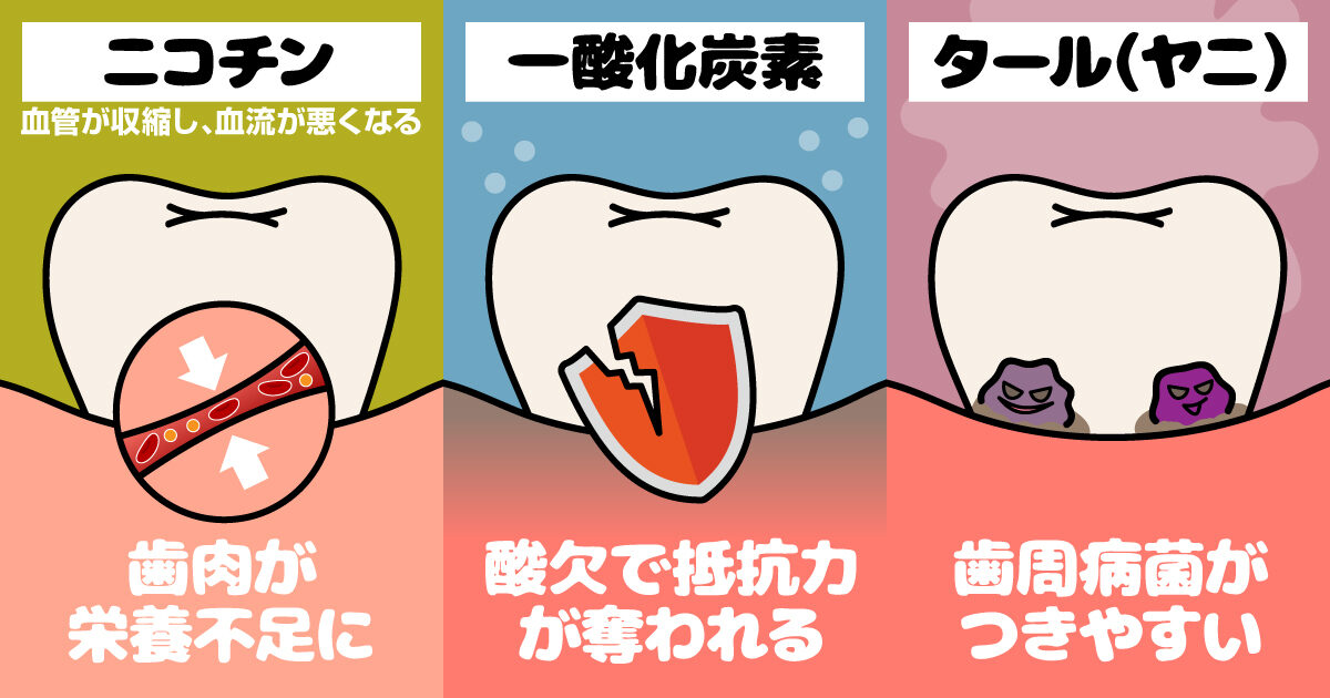 煙に含まれる3つの有害物質